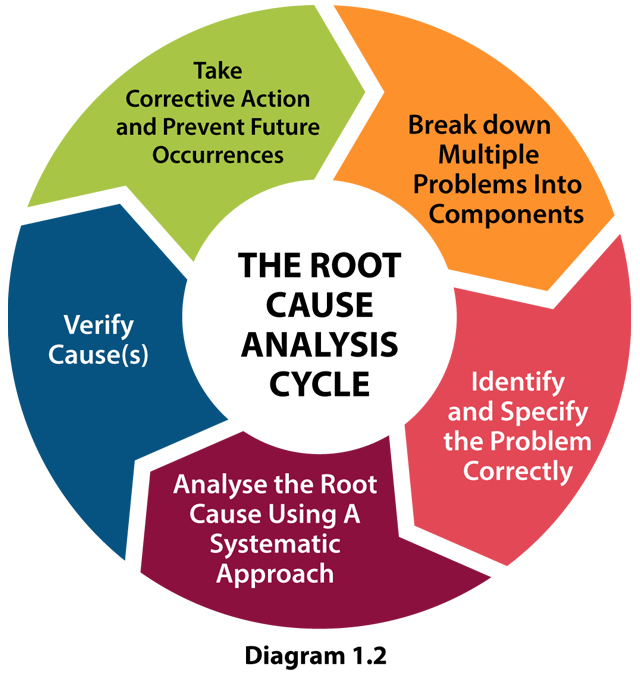 Root Cause Analysis RCA An Essential Process To Improve Audit 